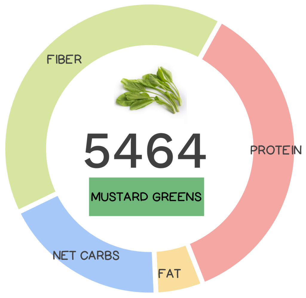 Nutrivore Score and macronutrients for mustard greens.