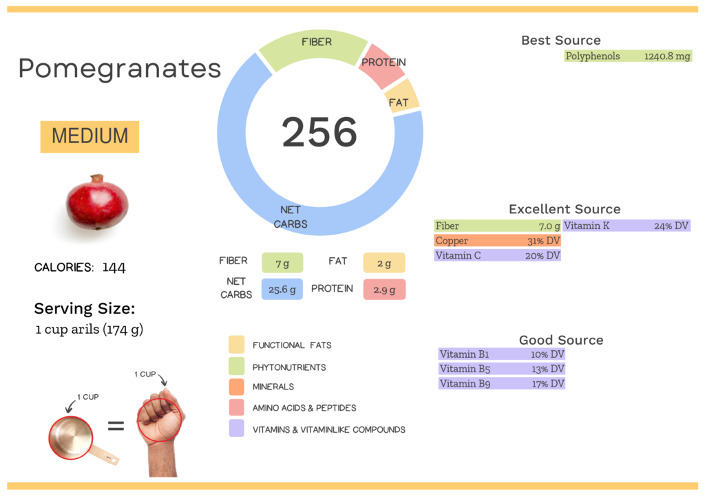 Visual graphic of nutrients in pomegranate.