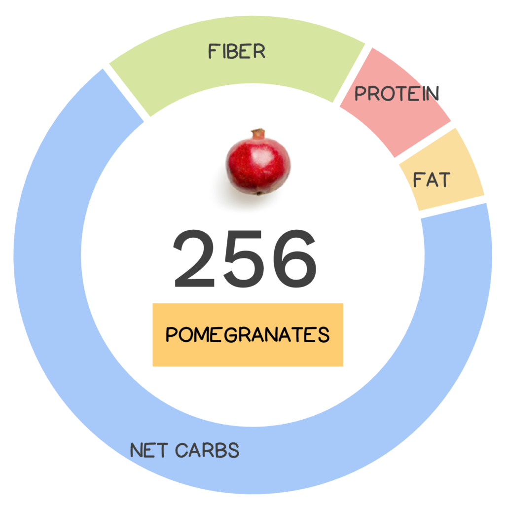 Nutrivore Score and macronutrients for pomegranate.