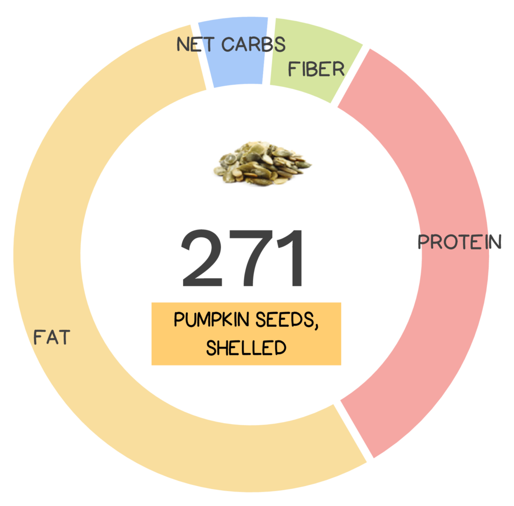 Nutrivore Score and macronutrients for pumpkin seeds.