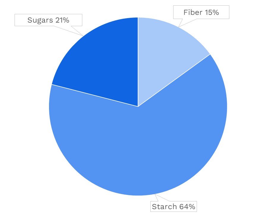 Sweet Potato Nutrients