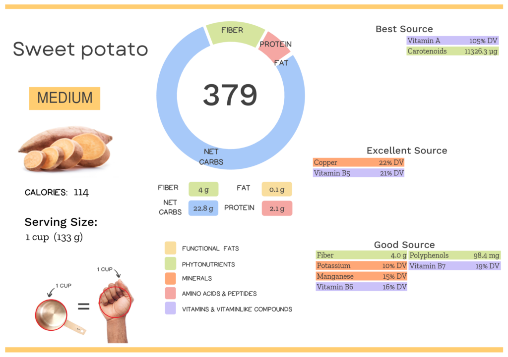Visual graphic of nutrients in sweet potato.