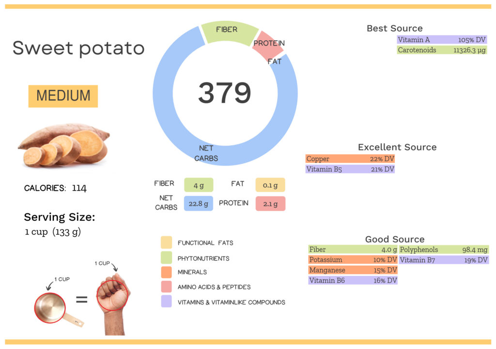 Sweet Potato Nutrients