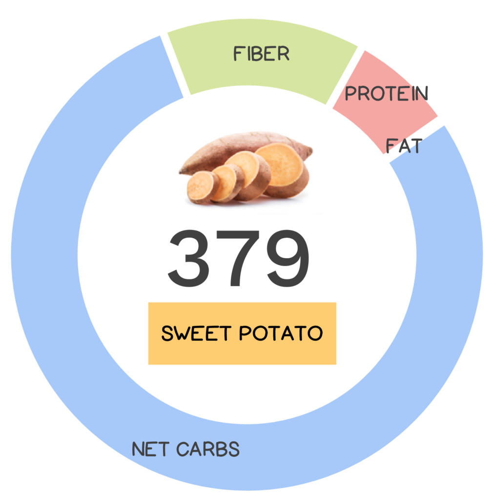 Nutrivore Score and macronutrients for sweet potato.