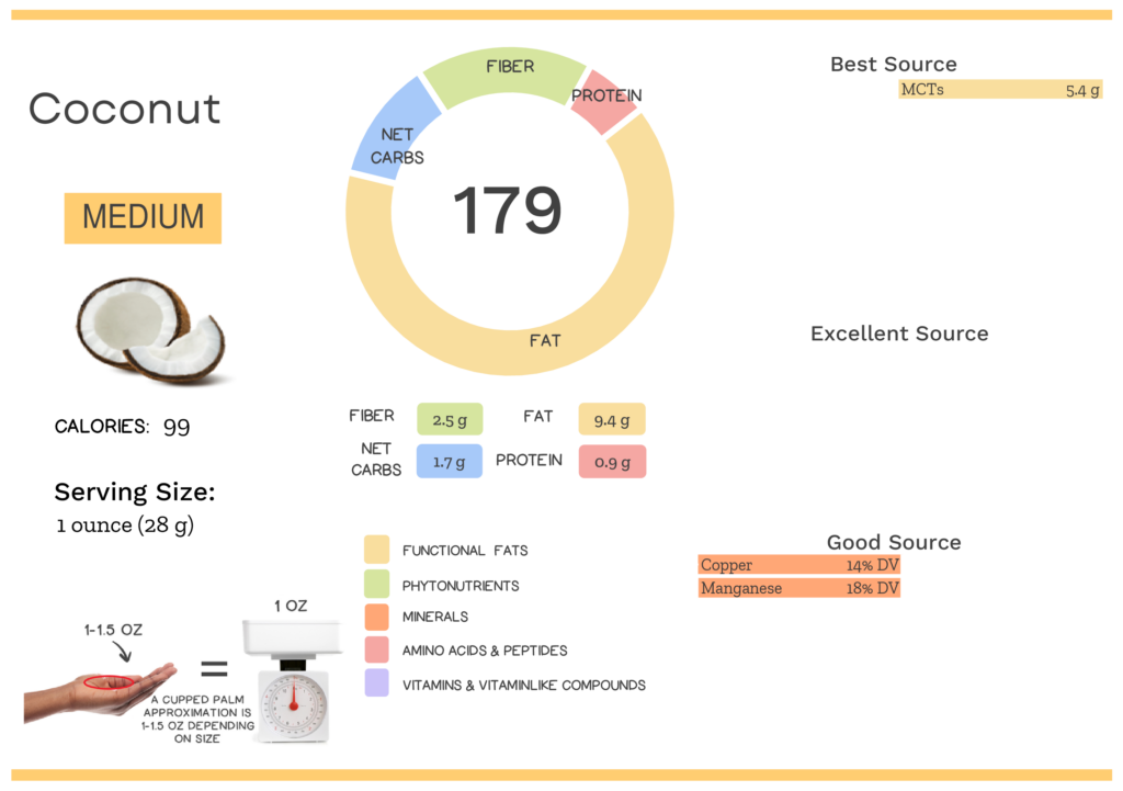 Visual graphic of nutrients in coconut.