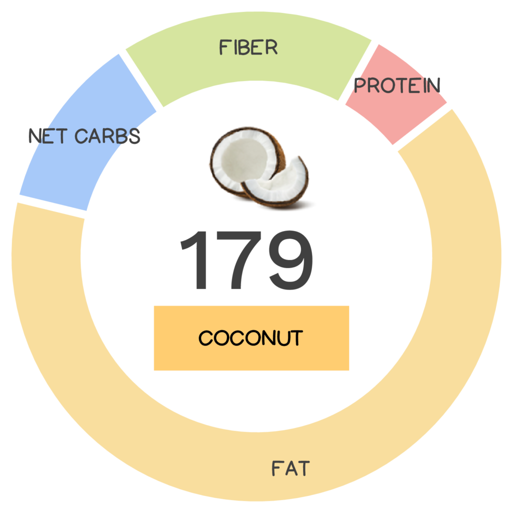 Nutrivore Score and macronutrients for coconut.