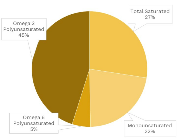 Visual graphic of fats in fish broth.