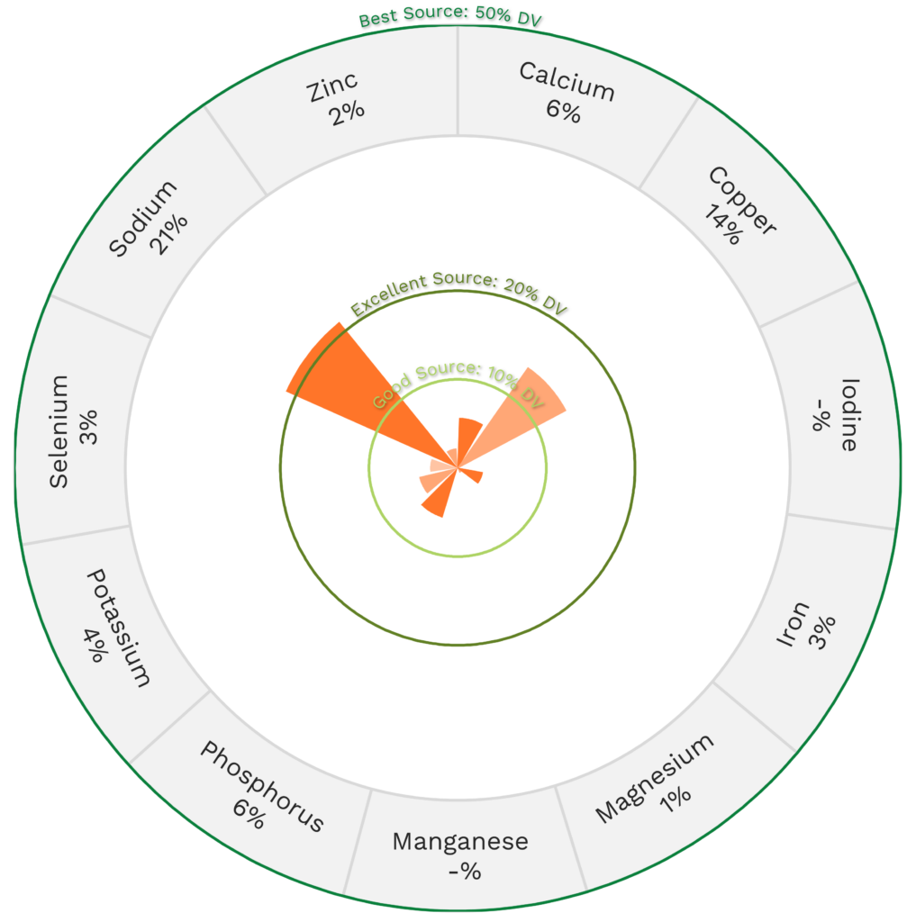 Visual graphic of minerals in fish broth.