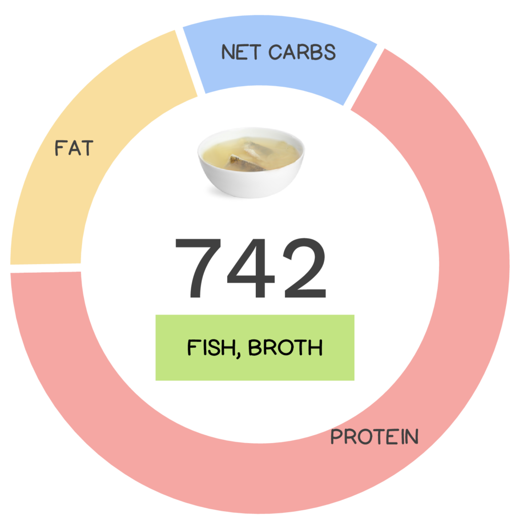 Nutrivore Score and macronutrients for fish broth.