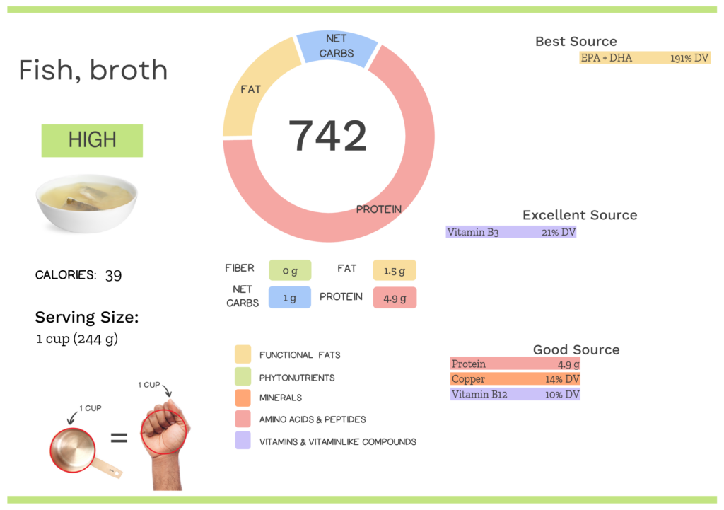 Visual graphic of nutrients in fish broth.