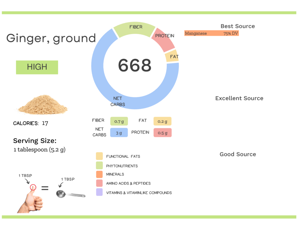 Visual graphic of nutrients in ground ginger.
