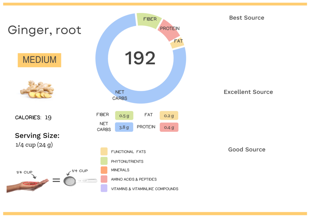 Visual graphic of nutrients in ginger root.