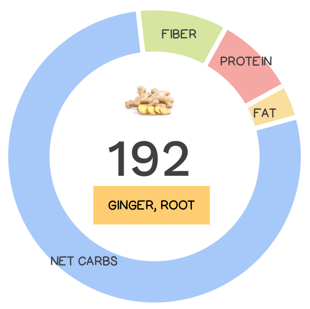 Nutrivore Score and macronutrients for ginger root.