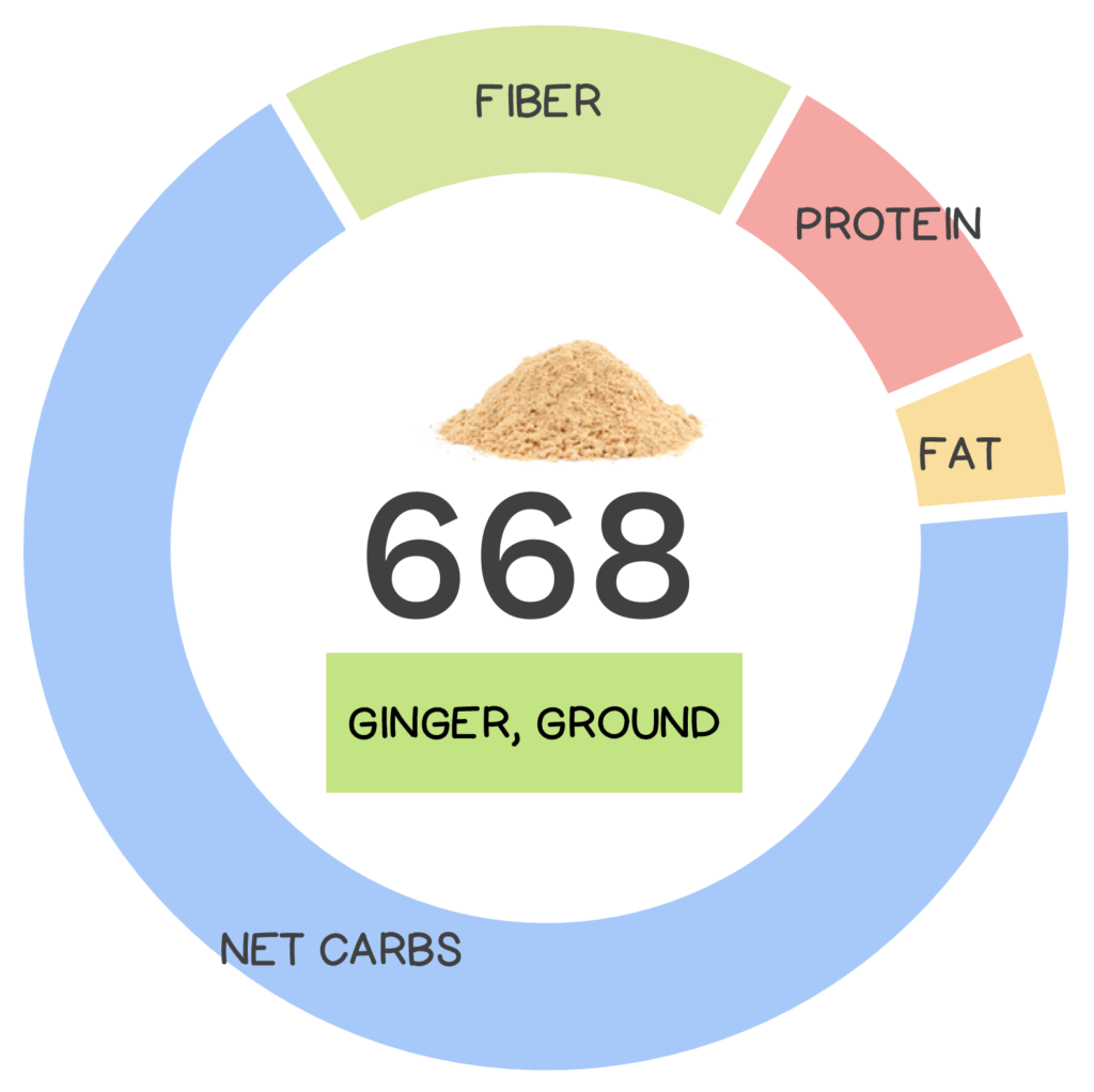 Nutrivore Score and macronutrients for ground ginger.