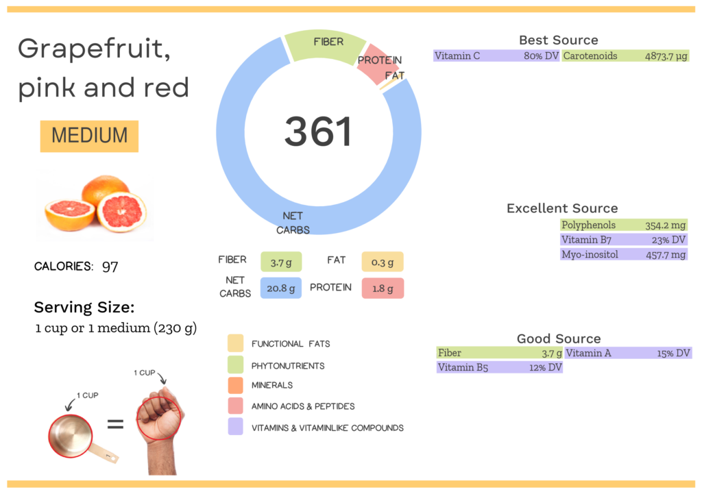 Visual graphic of nutrients in pink grapefruit.