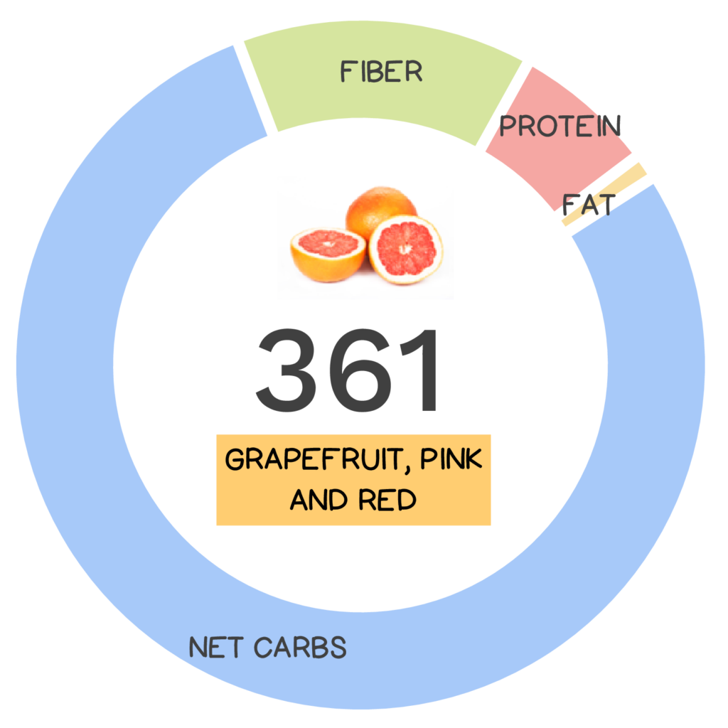 Nutrivore Score and macronutrients for pink grapefruit.