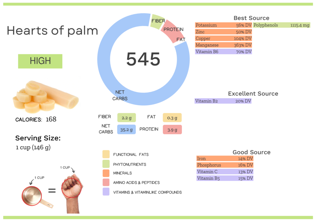 Visual graphic of nutrients in hearts of palm.
