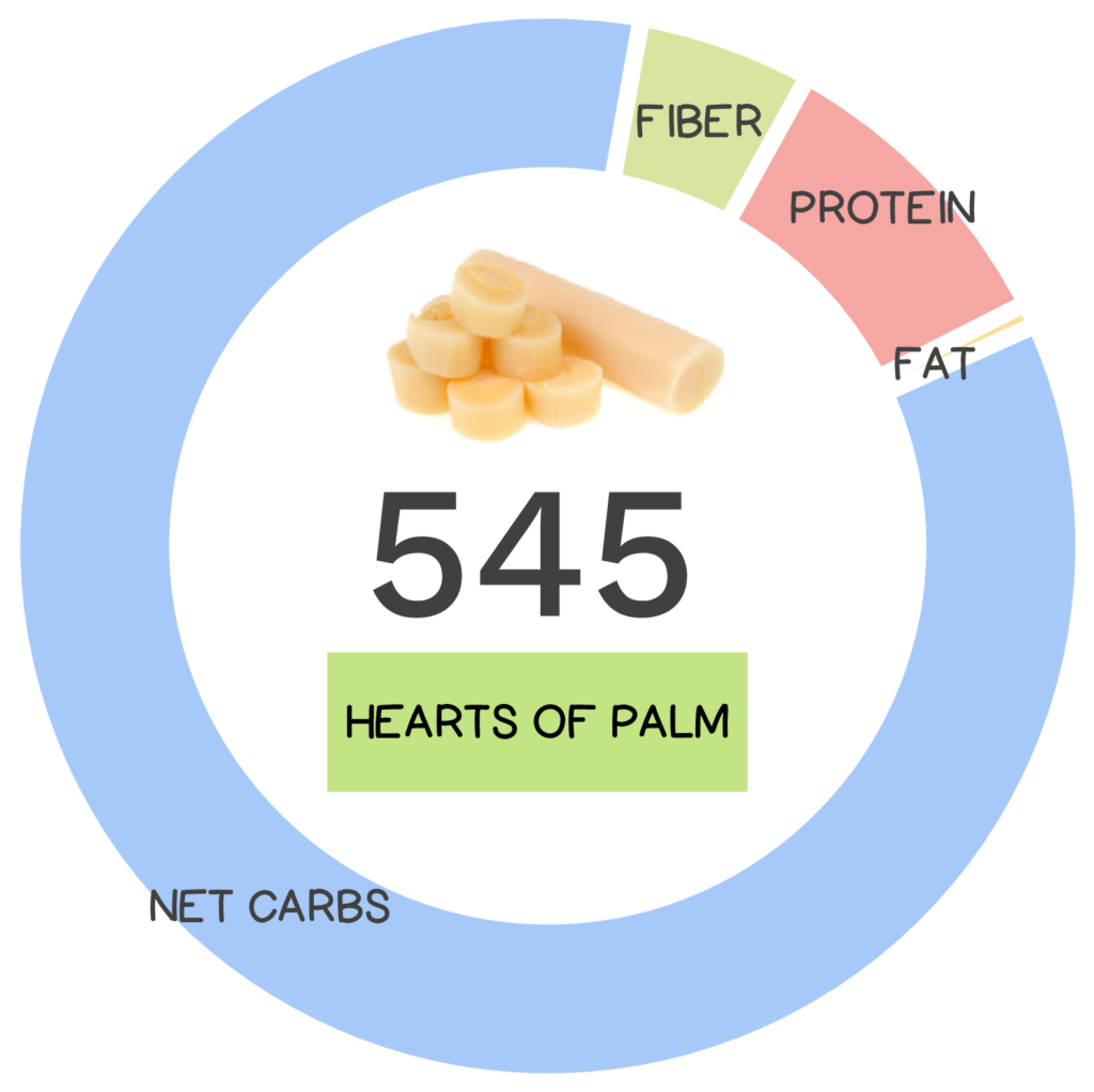 Nutrivore Score and macronutrients for hearts of palm.