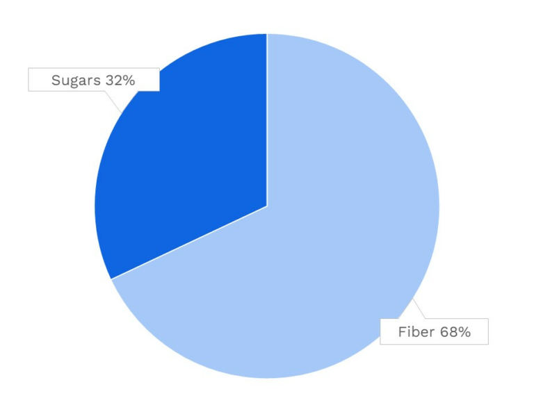 Visual graphic of carbohydrates in kelp.