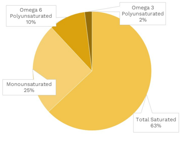 Visual graphic of fats in kelp.