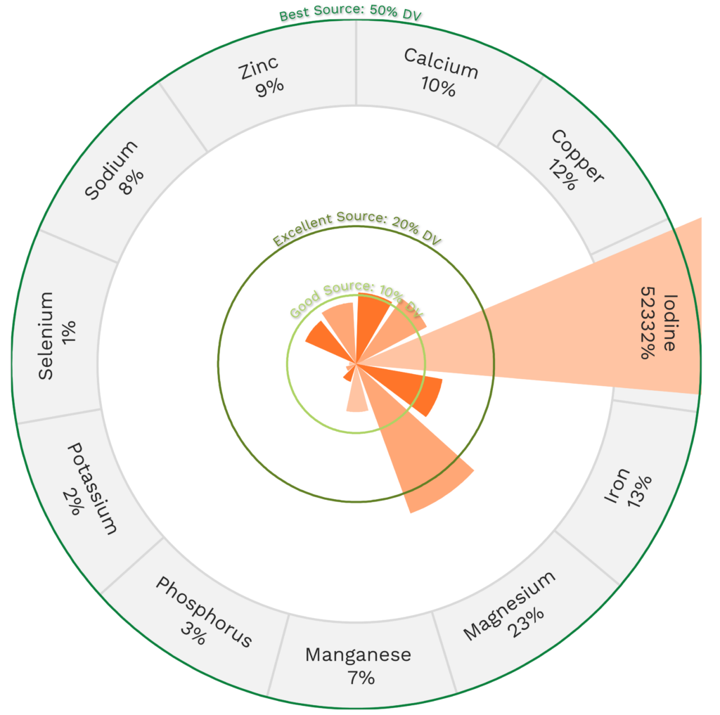 Visual graphic of minerals in kelp.