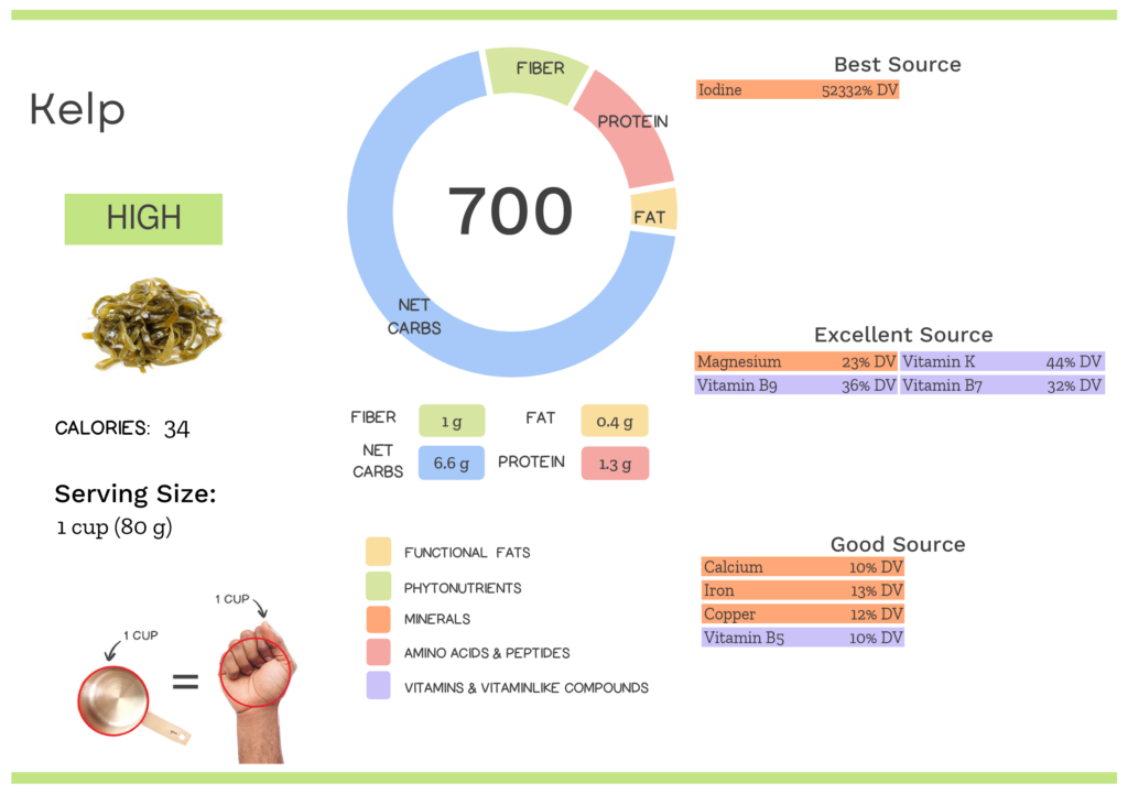 Visual graphic of nutrients in kelp.