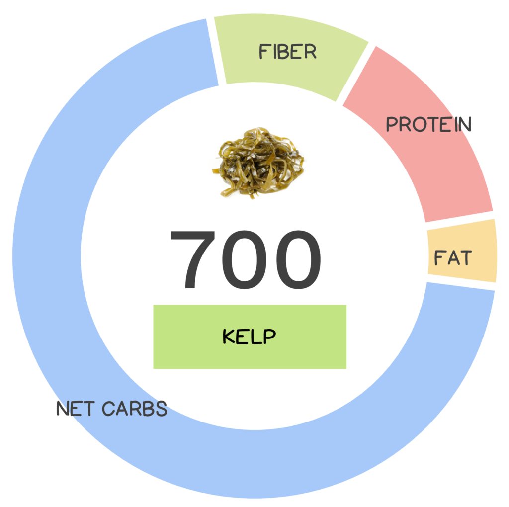 Nutrivore Score and macronutrients for kelp.