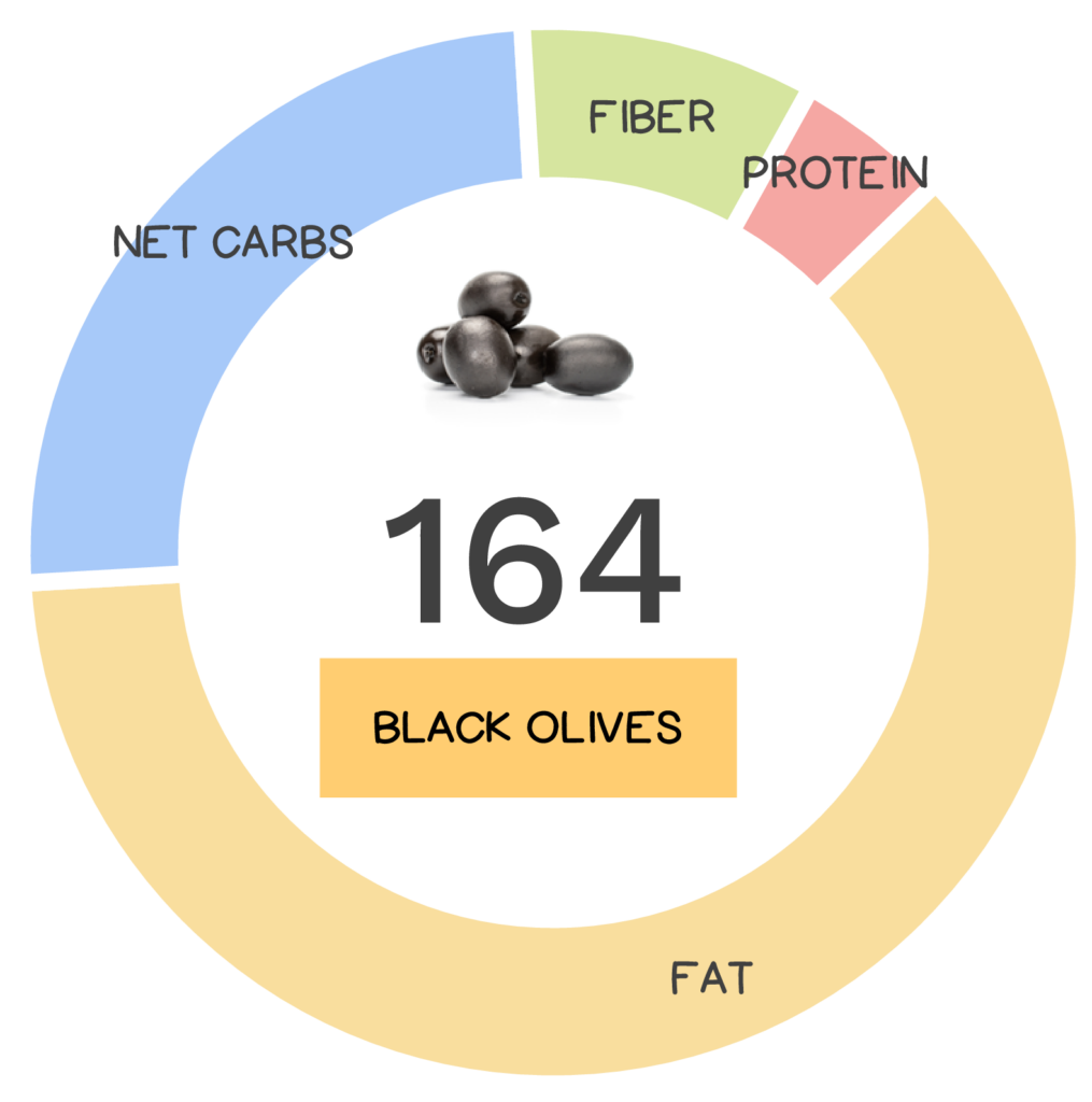 Nutrivore Score and macronutrients for black olives.