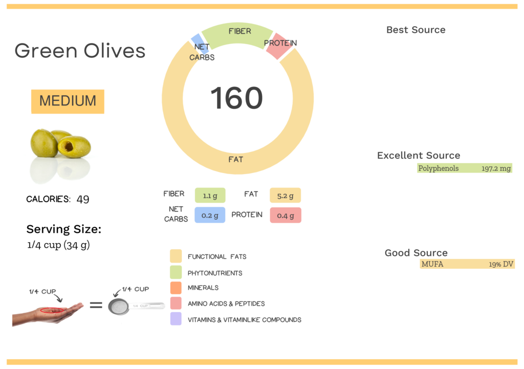 Visual graphic of nutrients in green olives.