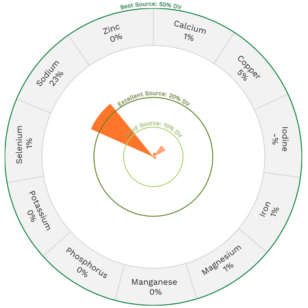 Visual graphic of minerals in green olives.