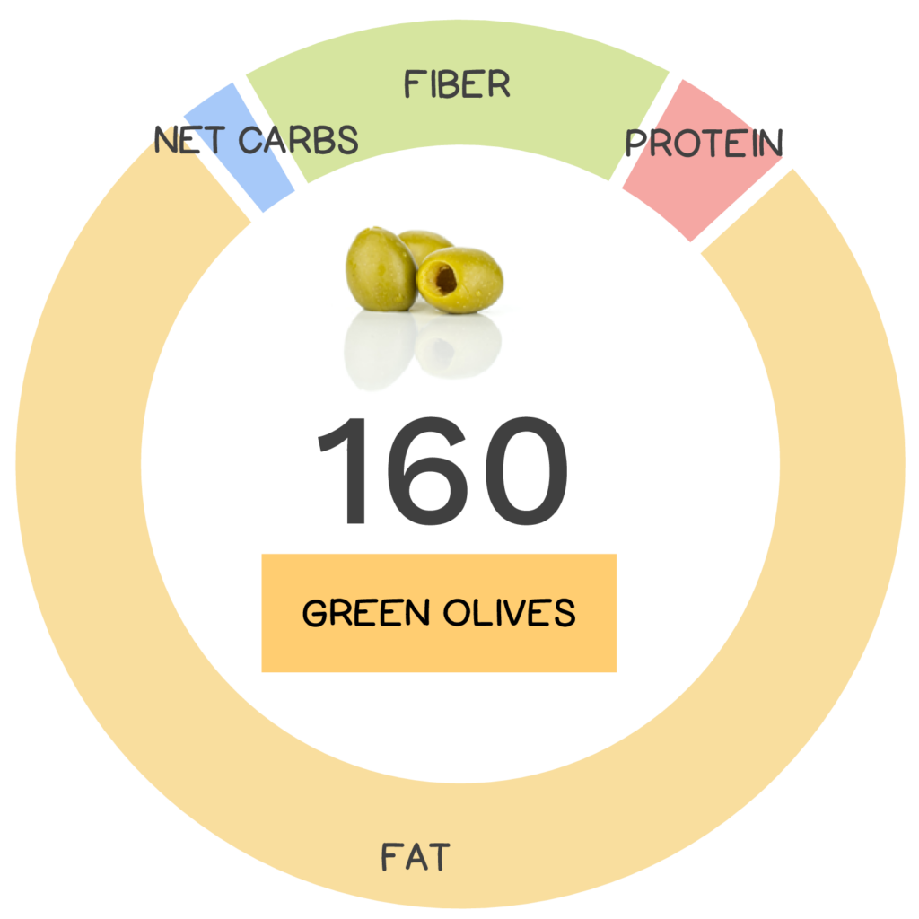 Nutrivore Score and macronutrients for green olives.