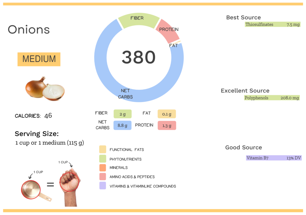 Visual graphic of nutrients in onion.