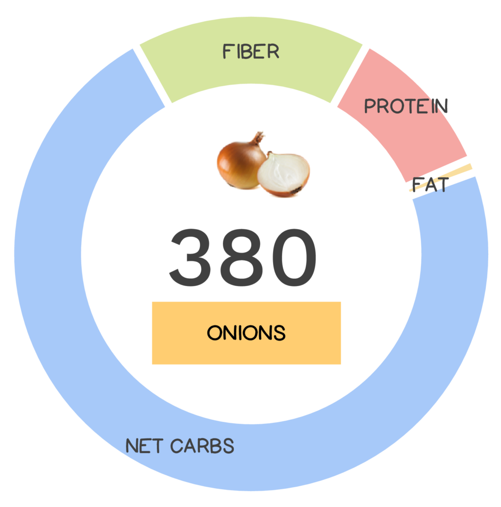 Nutrivore Score and macronutrients for onion.