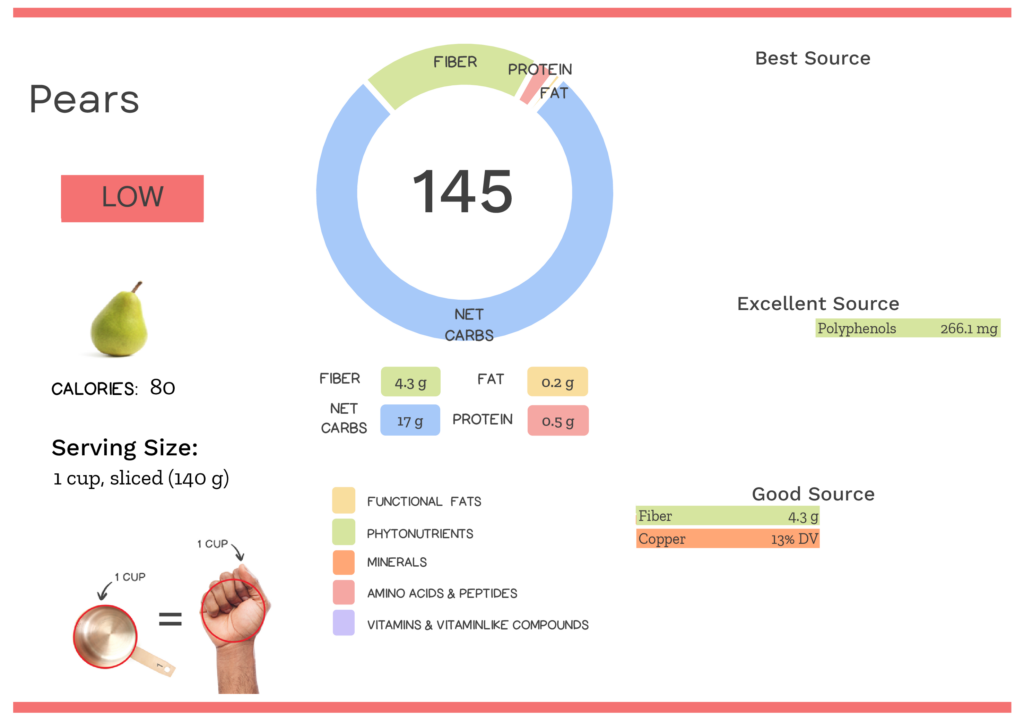 Visual graphic of nutrients in pears.