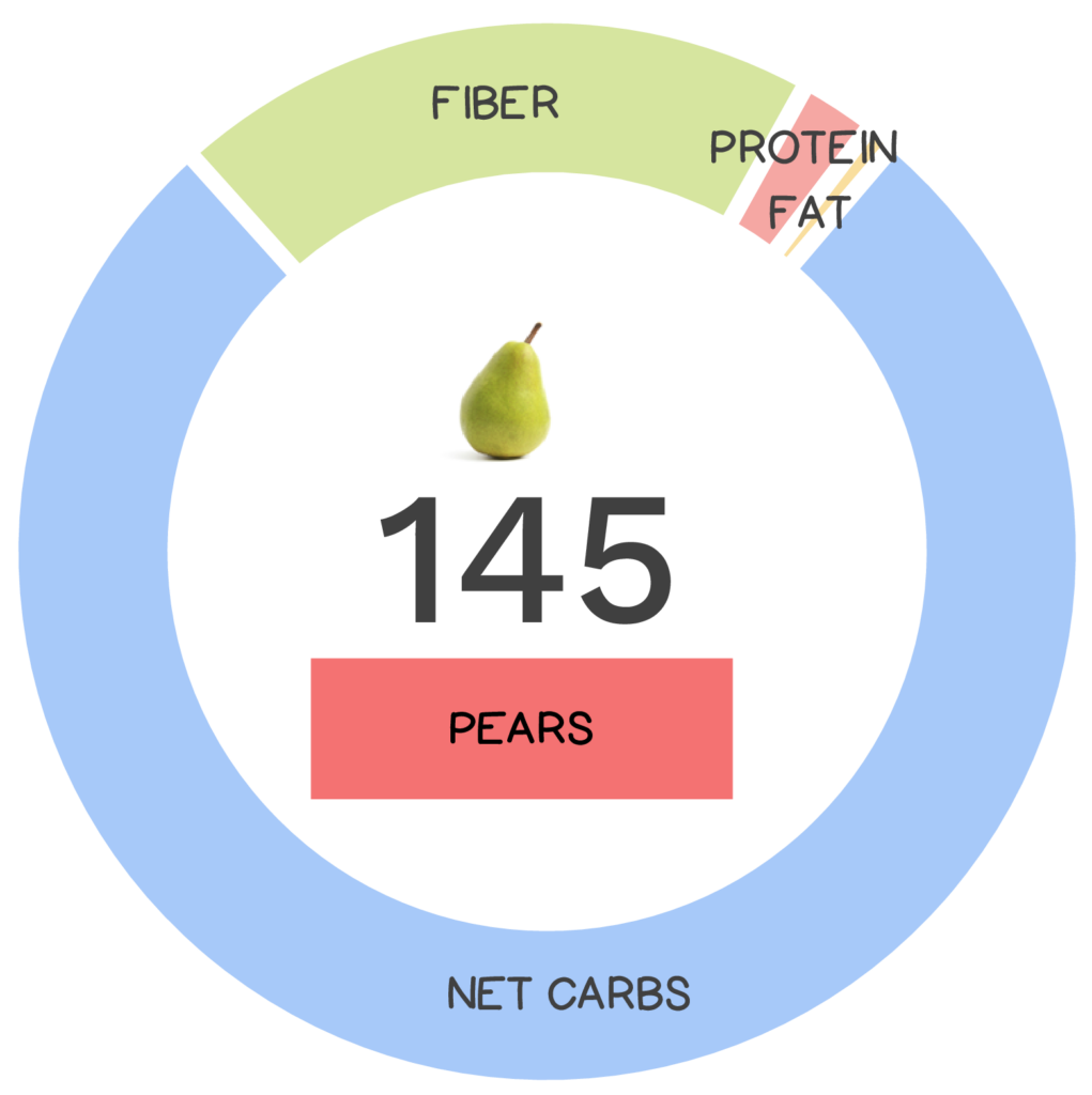 Nutrivore Score and macronutrients for pears.