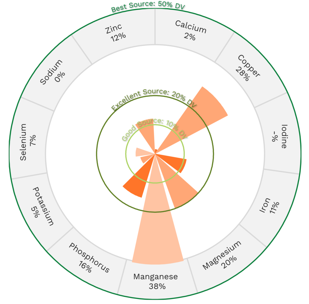 Visual graphic of minerals in quinoa.