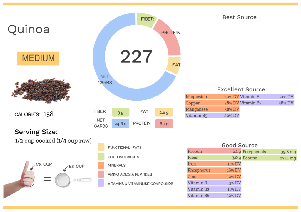 Visual graphic of nutrients in quinoa.