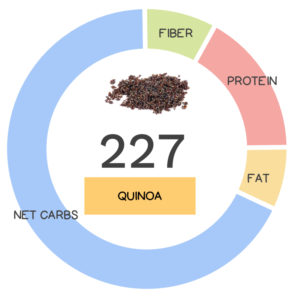 Nutrivore Score and macronutrients for quinoa.