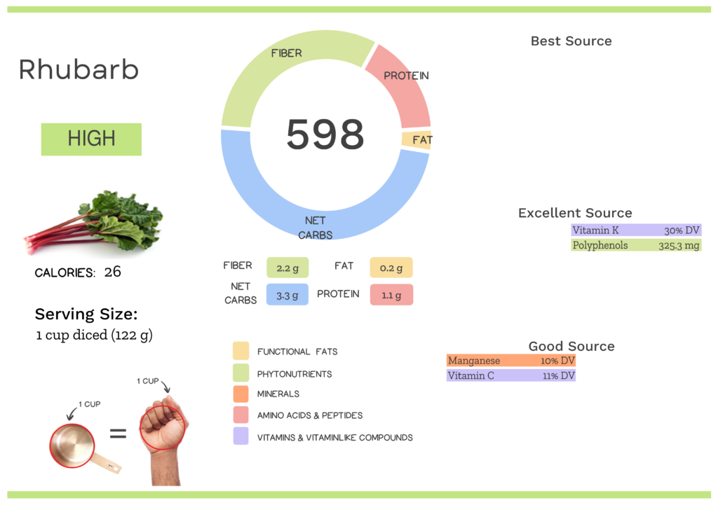 Visual graphic of nutrients in rhubarb.