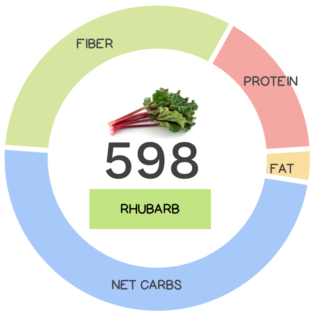 Nutrivore Score and macronutrients for rhubarb.