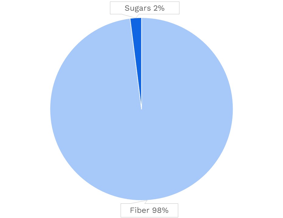 Sesame Seed Nutrients