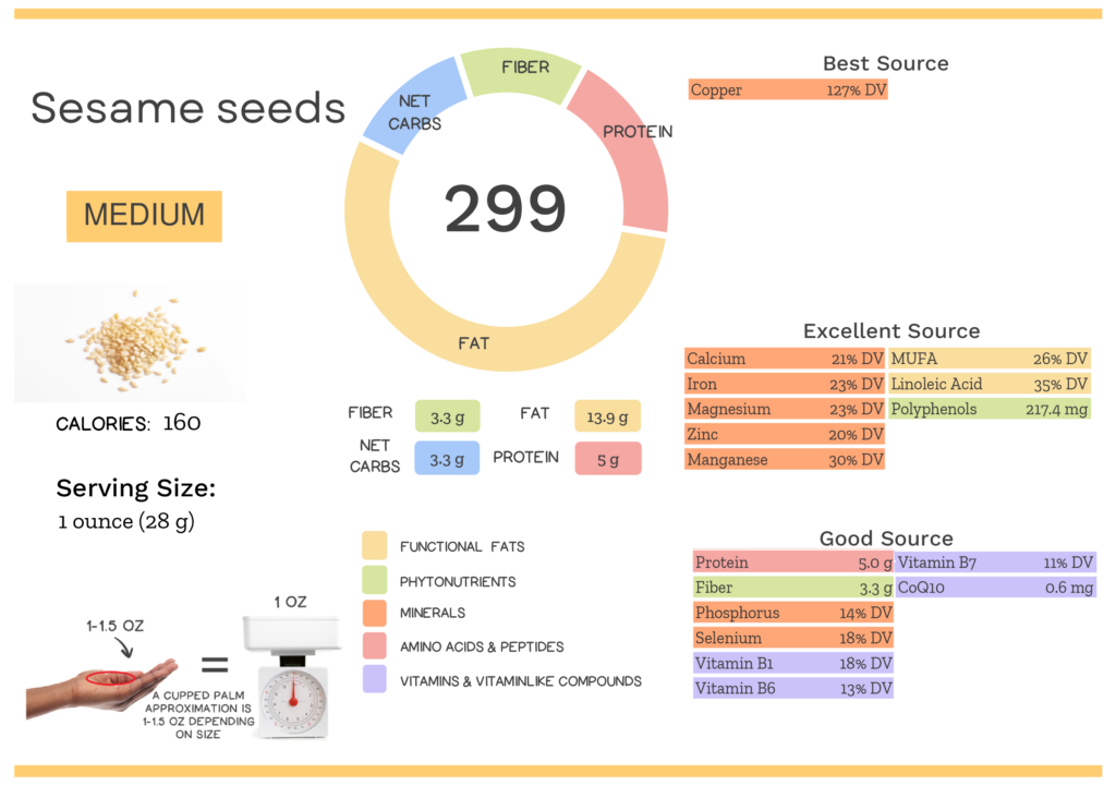Visual graphic of nutrients in sesame seeds.