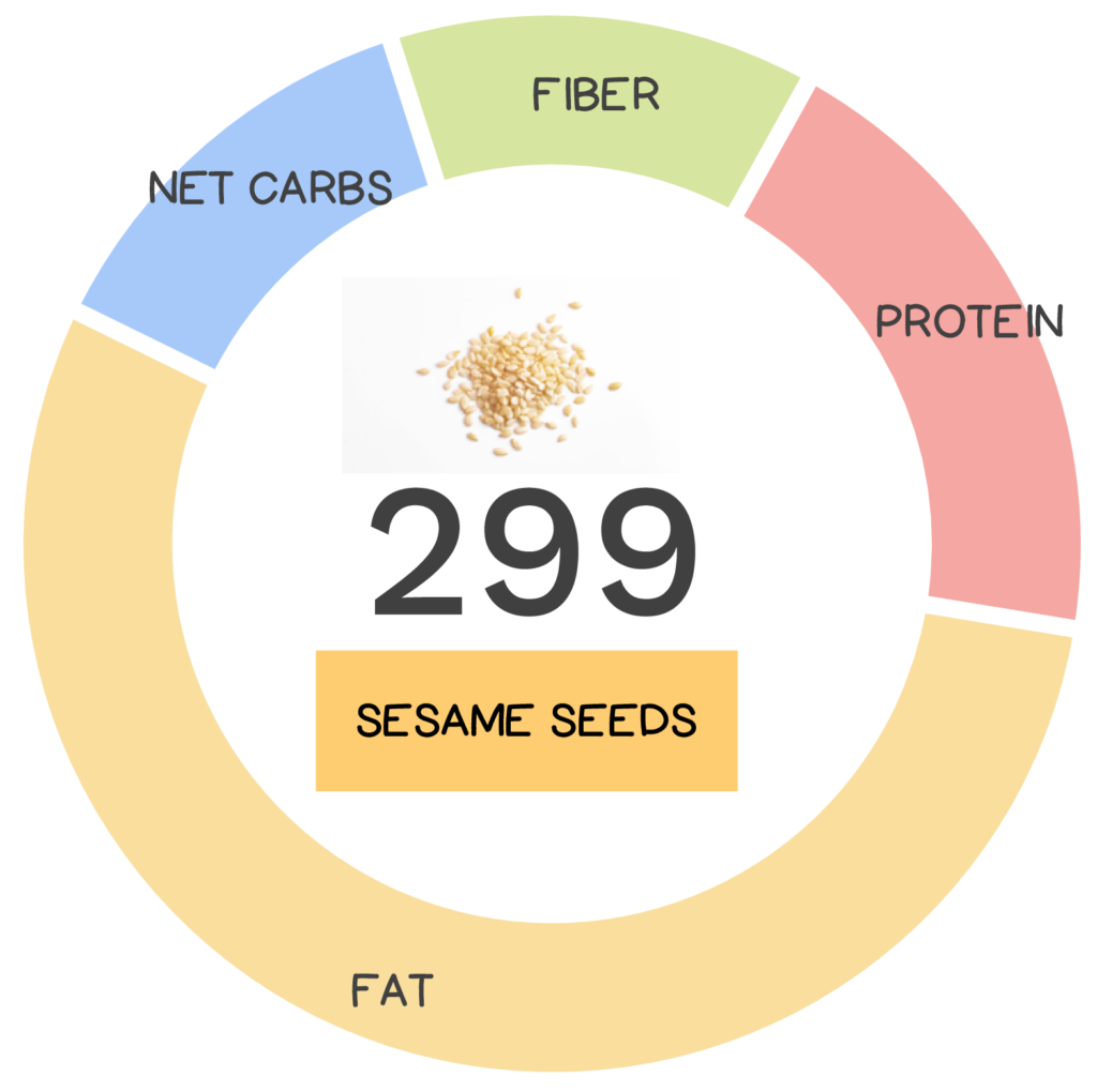 Nutrivore Score and macronutrients for sesame seeds.
