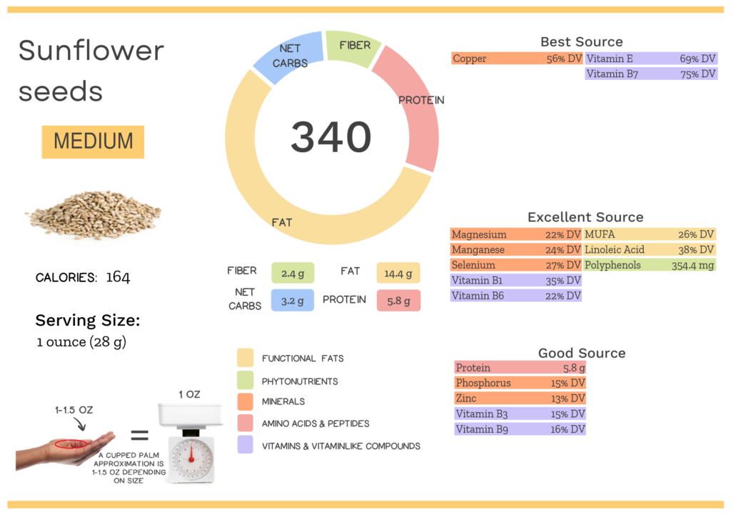 Visual graphic of nutrients in sunflower seeds.