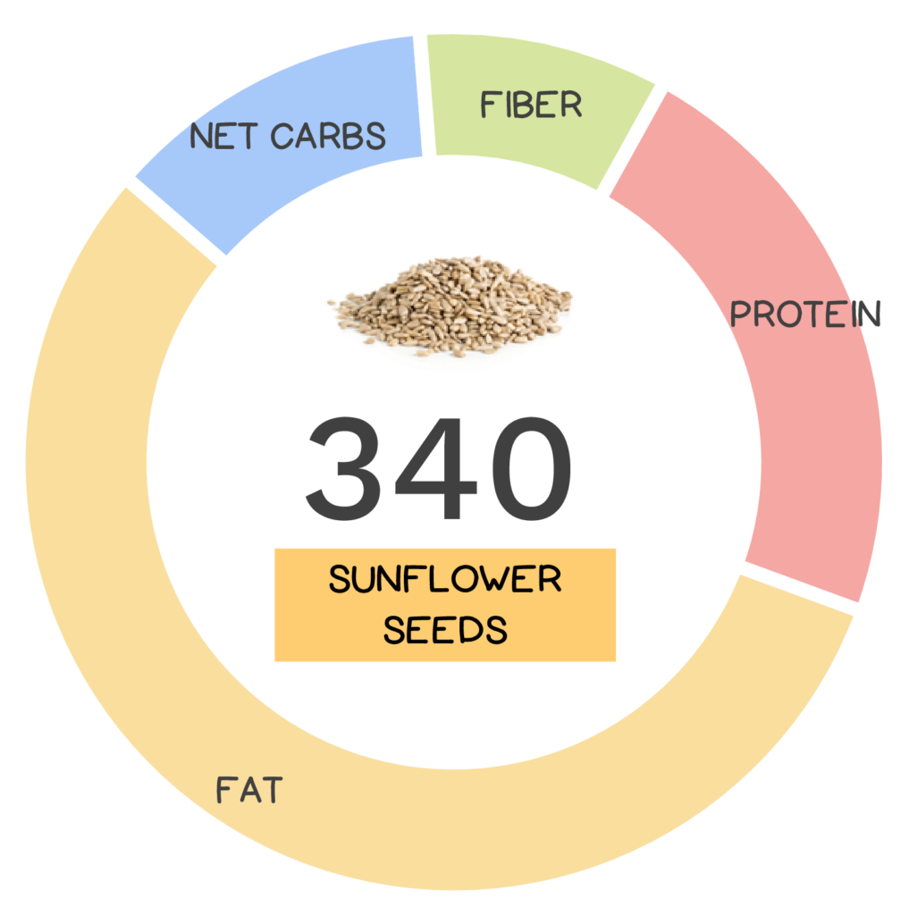 Nutrivore Score and macronutrients for sunflower seeds.
