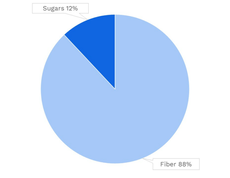 Visual graphic of carbohydrates in turmeric.