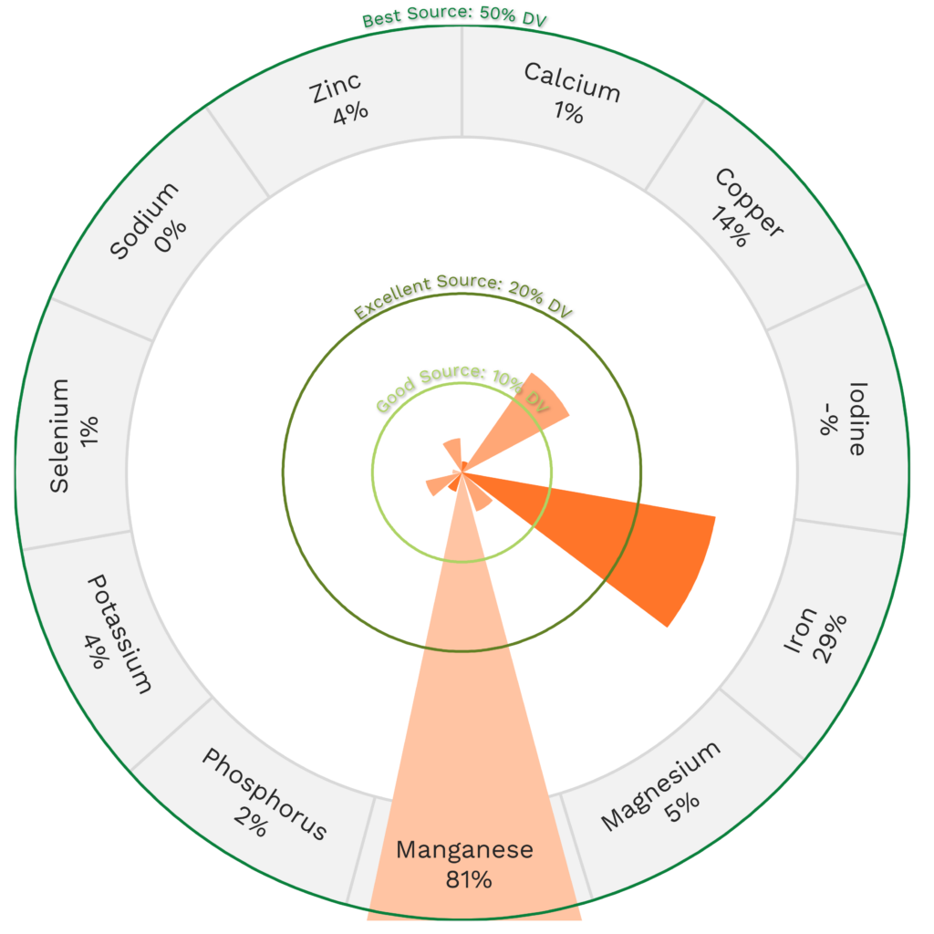 Visual graphic of minerals in turmeric.