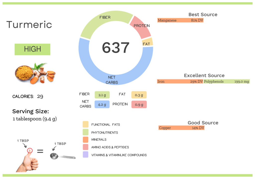 Visual graphic of nutrients in turmeric.