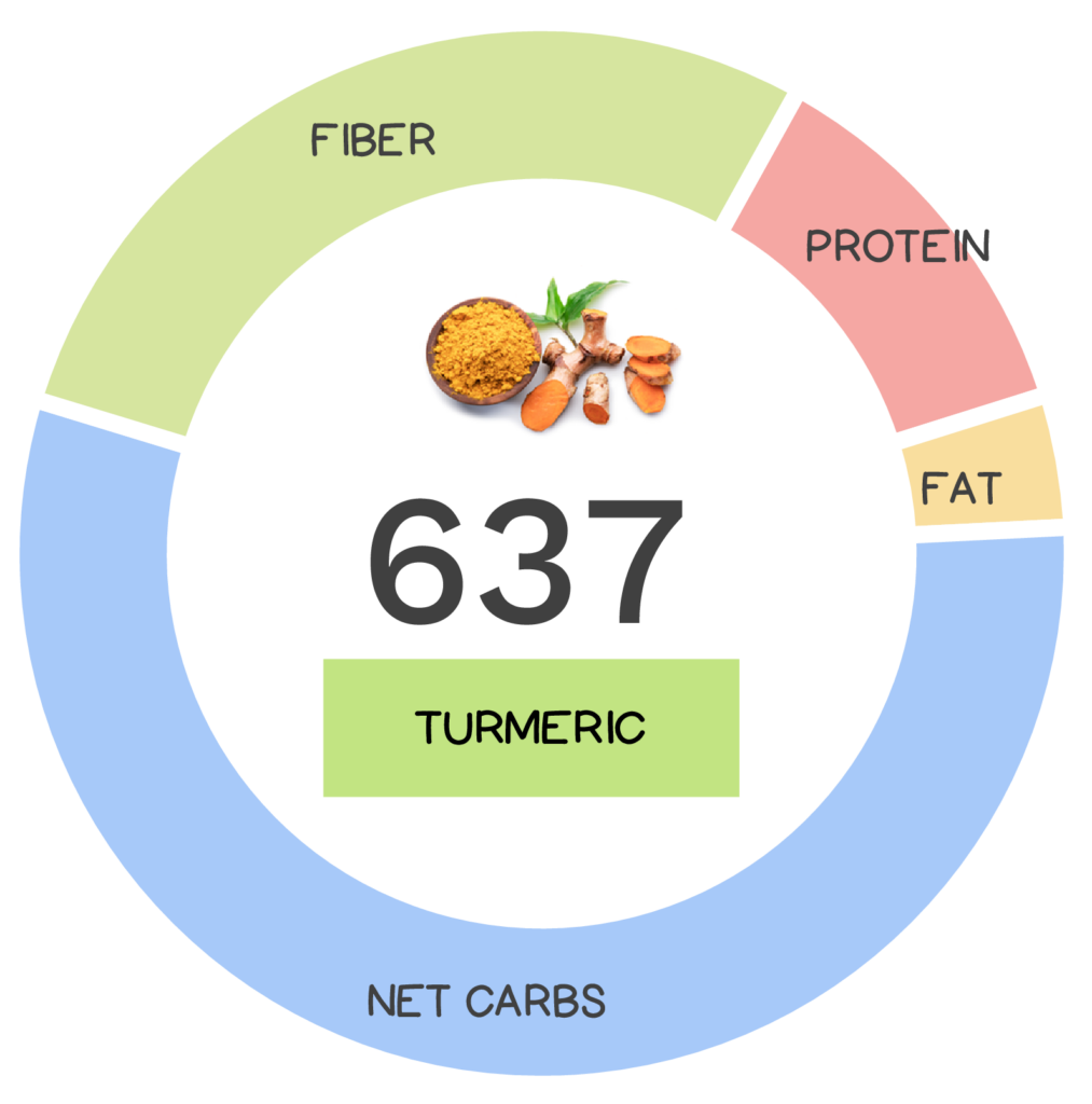 Nutrivore Score and macronutrients for turmeric.
