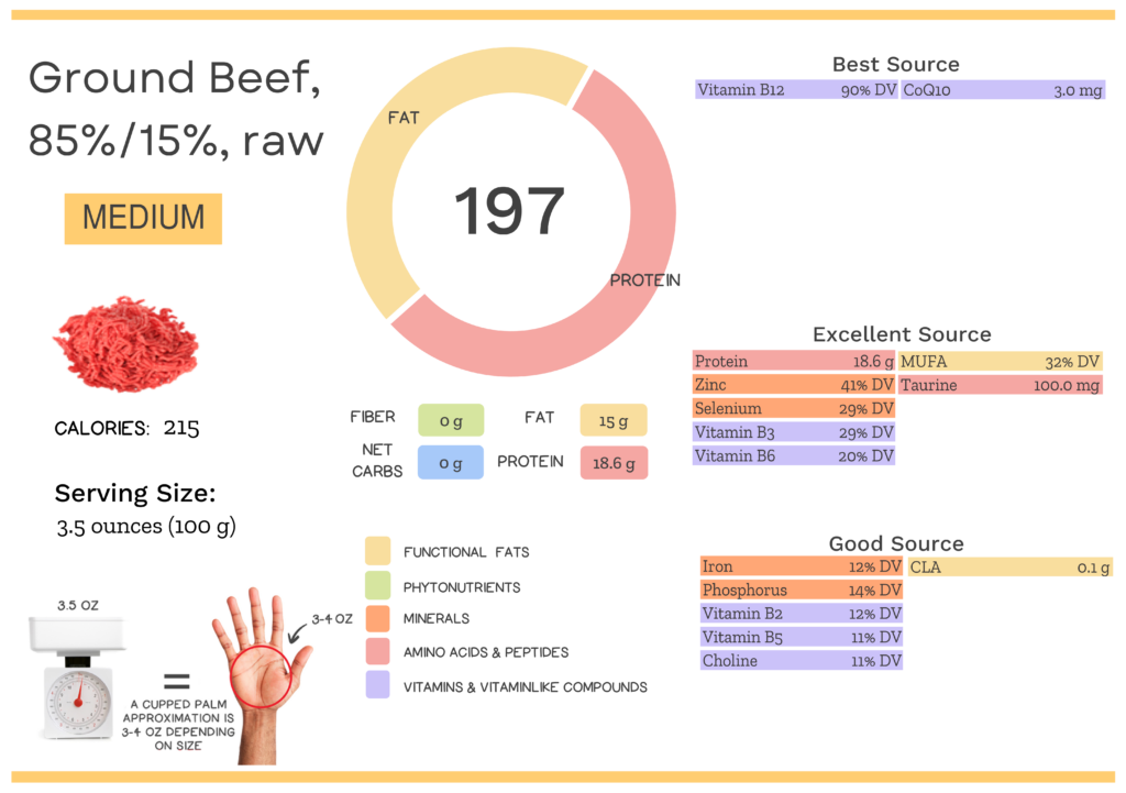 Visual graphic of nutrients in ground beef, 85%/15%.